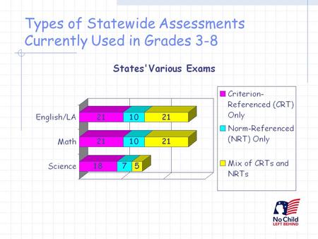 Types of Statewide Assessments Currently Used in Grades 3-8.