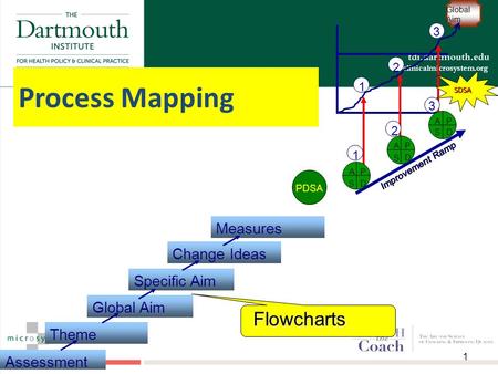 Clinicalmicrosystem.org Global Aim Assessment Theme Global Aim Change Ideas Specific Aim Measures SDSA P DS A P D S A P DS A PDSA Process Mapping.