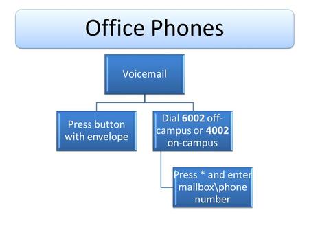 Office Phones Voic Press button with envelope Dial 6002 off- campus or 4002 on-campus Press * and enter mailbox\phone number.