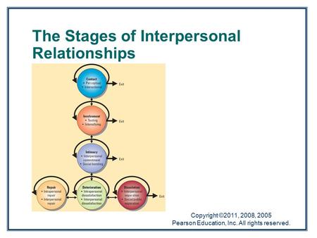 Copyright ©2011, 2008, 2005 Pearson Education, Inc. All rights reserved. The Stages of Interpersonal Relationships.