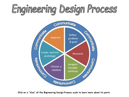 Define problem & goal Research Imagine Possible solutions Choose a solution Create and test prototype Improve Click on a “slice” of the Engineering Design.