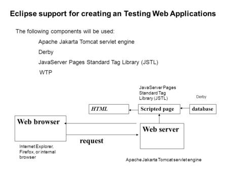 Web browser Web server HTML request Scripted pagedatabase The following components will be used: Apache Jakarta Tomcat servlet engine Derby JavaServer.