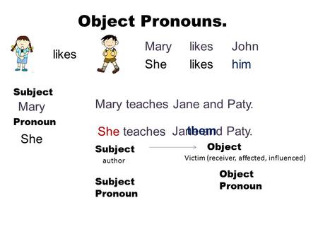 Object Pronouns. likes JohnlikesMary himlikesShe Subject Mary Pronoun She Mary teaches Jane and Paty. She teaches Subject author Object Victim (receiver,