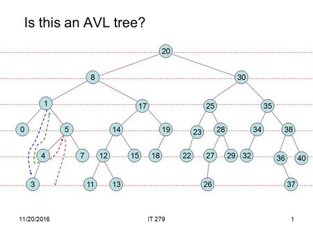 11/20/2016IT 2791 Is this an AVL tree?