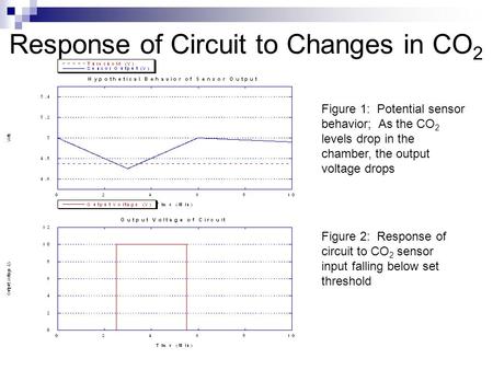 Figure 1: Potential sensor behavior; As the CO 2 levels drop in the chamber, the output voltage drops Figure 2: Response of circuit to CO 2 sensor input.