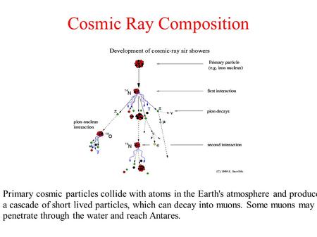 Cosmic Ray Composition Primary cosmic particles collide with atoms in the Earth's atmosphere and produce a cascade of short lived particles, which can.