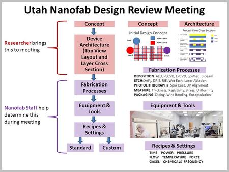 Utah Nanofab Design Review Meeting Device Architecture (Top View Layout and Layer Cross Section) Recipes & Settings Standard Concept Equipment & Tools.