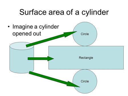 Surface area of a cylinder Imagine a cylinder opened out Rectangle Circle.