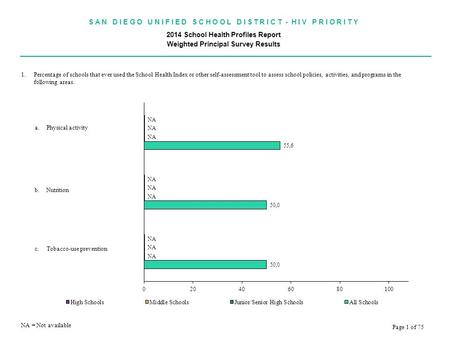 S A N D I E G O U N I F I E D S C H O O L D I S T R I C T - H I V P R I O R I T Y 2014 School Health Profiles Report Weighted Principal Survey Results.