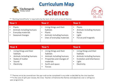 Year 1Year 2Year 3 Plants Animals including humans Everyday materials Seasonal changes Living things and their habitats Plants Animals including humans.