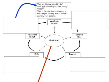 Identify the purpose Generate ideas OrganiseDraft Review and Redraft Evaluate! What am I being asked to do? What type of writing is it? An essay? A report?