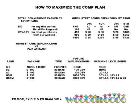 QUICK START BONUS BREAKDOWN BY RANK 20% 60% 20% Total PKG AC + M + SM QSB 199 NA NA NA NA 499 $ 20 $ 60 $ 20 $ $ 50 $150 $ 50 $ $ 85 $255.