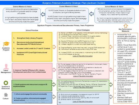 Burgess-Peterson Academy Strategic Plan (Jackson Cluster) 5. Improve Teacher Efficacy in IB, Literacy Development and other Core Content Areas 6. Build.