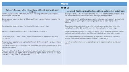 Maths Year 2 Autumn 1: Numbers within 100; Add and subtract 2-digit and 3-digit numbers Autumn 2: Addition and subtraction problems; Multiplication and.