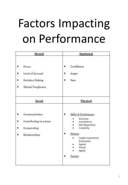 Factors Impacting on Performance 1 MentalEmotional  Focus  Level of Arousal  Decision Making  Mental Toughness  Confidence  Anger  Fear SocialPhysical.