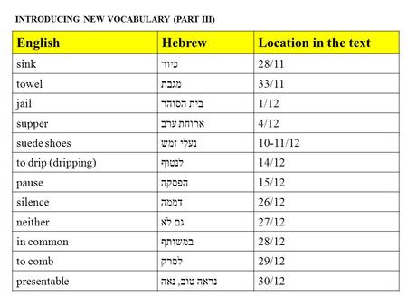 EnglishHebrewLocation in the text sinkכיור28/11 towelמגבת33/11 jailבית הסוהר1/12 supperארוחת ערב4/12 suede shoesנעלי זמש10-11/12 to drip (dripping)לנטוף14/12.