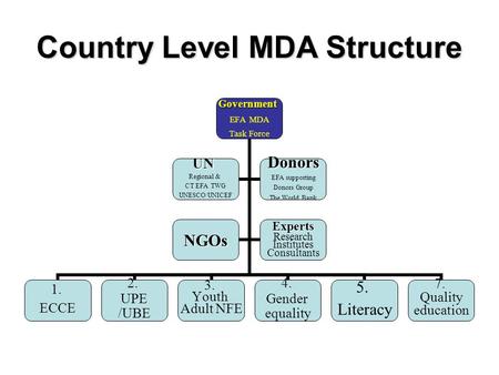 Country Level MDA Structure Government EFA MDA Task Force 1. ECCE 2. UPE /UBE 3. Youth Adult NFE 4. Gender equality 5. Literacy 7. Quality education UN.