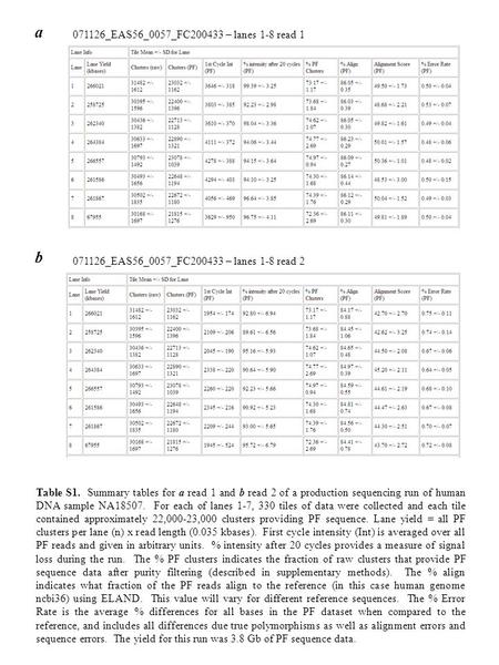 071126_EAS56_0057_FC – lanes 1-8 read 2 b a _EAS56_0057_FC – lanes 1-8 read 1 Table S1. Summary tables for a read 1 and b read 2 of a.