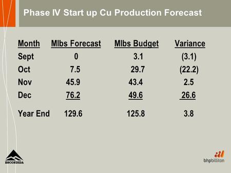 Month Mlbs Forecast Mlbs Budget Variance Sept 03.1 (3.1) Oct (22.2) Nov Dec Year End Phase IV Start.