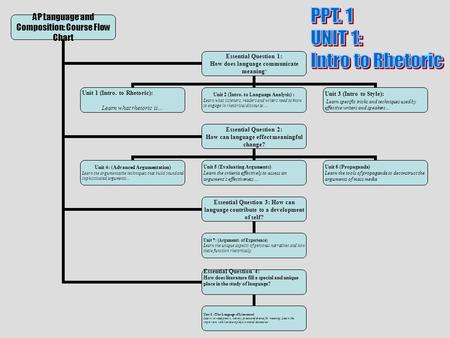 AP Language and Composition: Course Flow Chart Essential Question 1: How does language communicate meaning? Unit 1 (Intro. to Rhetoric): Learn what rhetoric.