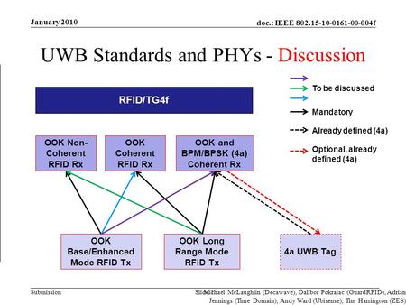 Doc.: IEEE f Submission UWB Standards and PHYs - Discussion Slide 1 RFID/TG4f OOK and BPM/BPSK (4a) Coherent Rx OOK Non- Coherent.