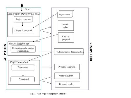 Start ACTIVITIES Project proposals Proposal approved Elaboration of Project proposal Evaluation and selection of applications Project assignment Project.