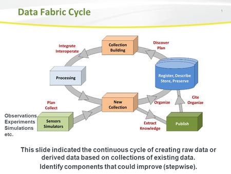 1 This slide indicated the continuous cycle of creating raw data or derived data based on collections of existing data. Identify components that could.