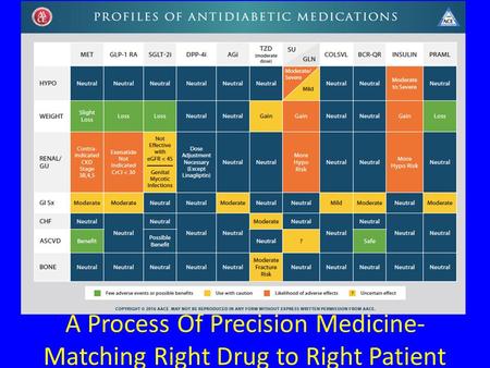 A Process Of Precision Medicine- Matching Right Drug to Right Patient.