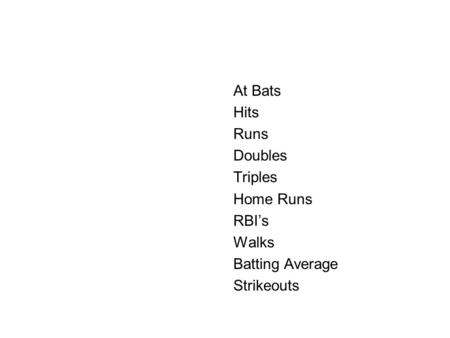 At Bats Hits Runs Doubles Triples Home Runs RBI’s Walks Batting Average Strikeouts.