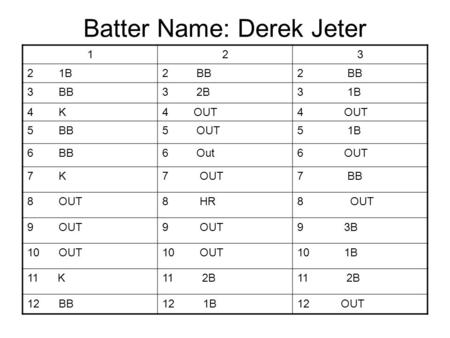 Batter Name: Derek Jeter B2 BB 3 BB3 2B3 1B 4 K4 OUT 5 BB5 OUT5 1B 6 BB6 Out6 OUT 7 K7 OUT7 BB 8 OUT8 HR8 OUT 9 OUT 9 3B 10 OUT 10 1B 11 K11 2B.