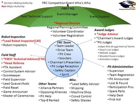 FRC Competition Event Whos Who FIRST HQ Event Support Event Manager Field Technical Support *Regional Director Other Teams Field Staff Robot Inspection.