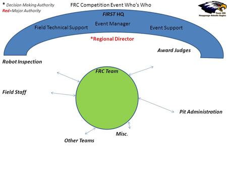 FRC Competition Event Whos Who FIRST HQ Event Support Event Manager Field Technical Support *Regional Director Other Teams Field Staff Robot Inspection.