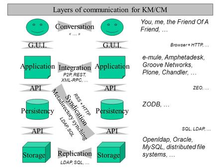 Persistency Storage G.U.I. Application Integration Conversation Syndication Metadirectory synching API Persistency Storage G.U.I. Application API You,