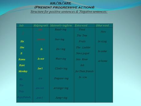 SubHelping verbMainverb+ingformExtra wordOther word I He She It Ramu Rani Monkey We You They Raja friends Am Am not Is Is not Isnt Are Are not Arent Read+ing.