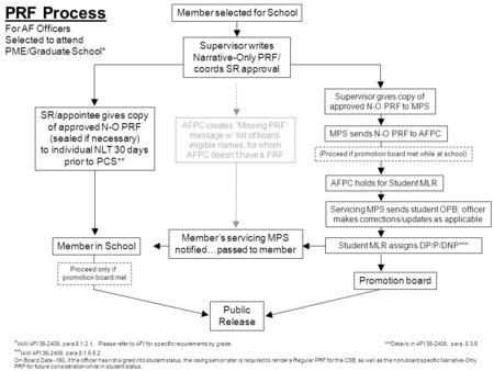 Member in School Supervisor writes Narrative-Only PRF/ coords SR approval SR/appointee gives copy of approved N-O PRF (sealed if necessary) to individual.