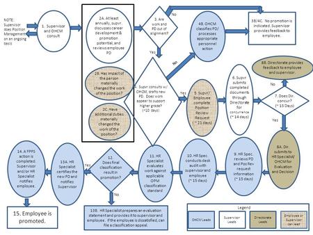 12. Does final classification result in promotion? 10. HR Spec. conducts desk audit with supervisor and employee (~ 15 days) Yes No Yes 8A. Dir. submits.