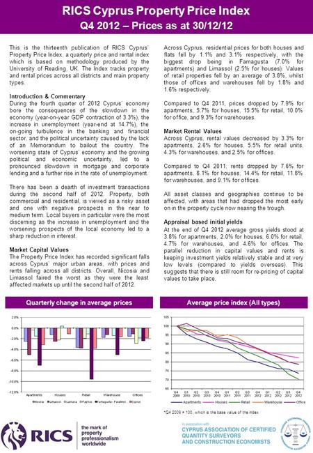 Across Cyprus, residential prices for both houses and flats fell by 1.1% and 3.1% respectively, with the biggest drop being in Famagusta (7.0% for apartments)