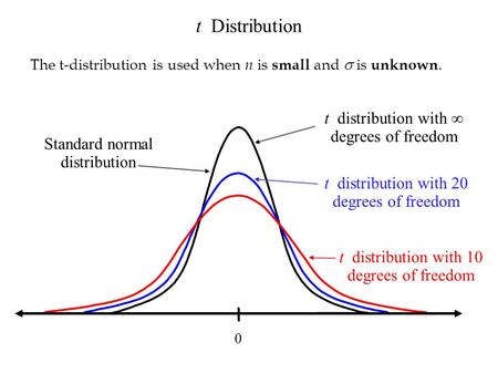 t Distribution t distribution with ∞ degrees of freedom