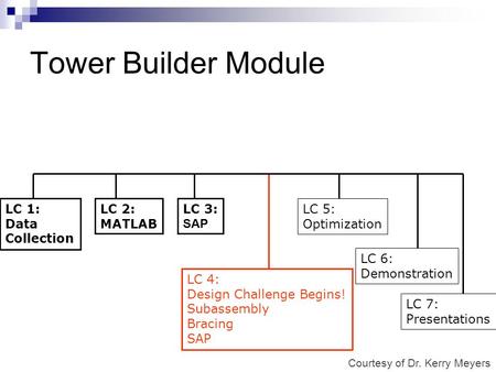 Tower Builder Module LC 1: Data Collection LC 2: MATLAB LC 3: SAP LC 4: Design Challenge Begins! Subassembly Bracing SAP LC 6: Demonstration LC 7: Presentations.