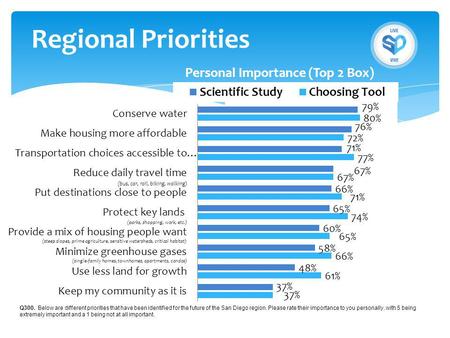 Regional Priorities Q300. Below are different priorities that have been identified for the future of the San Diego region. Please rate their importance.