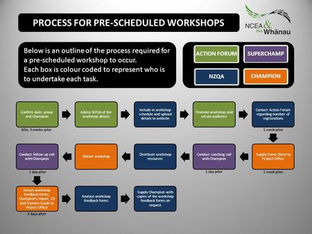 Confirm date, venue and Champion Advise NZQA of the workshop details Include in workshop schedule and upload details to website Promote workshop and secure.