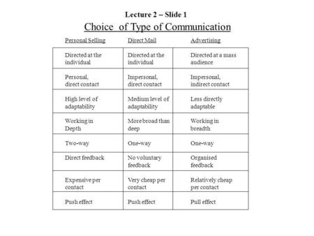 Choice of Type of Communication Personal SellingDirect MailAdvertising Directed at theDirected at theDirected at a mass individualindividualaudience Personal,Impersonal,Impersonal,