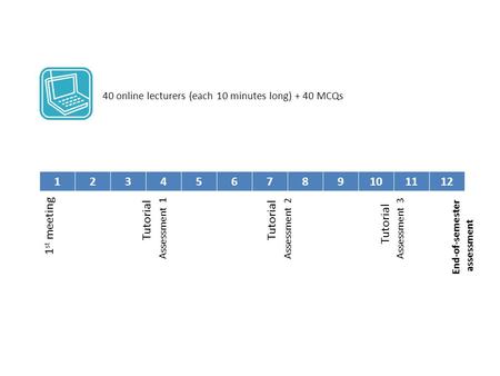 123456789101112 40 online lecturers (each 10 minutes long) + 40 MCQs Assessment 1 Assessment 2Assessment 3 Tutorial End-of-semester assessment 1 st meeting.