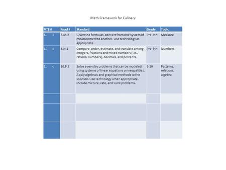 Math Framework for Culinary VTE #Acad #StandardGradeTopic 1.c8.M.2Given the formulas, convert from one system of measurement to another. Use technology.