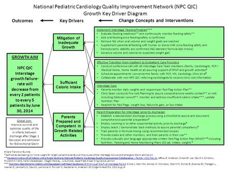 Mitigation of Inadequate Growth GROWTH AIM NPC QIC Interstage growth failure * rate will decrease from every 2 patients to every 5 patients by June 30,