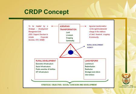 DEPARTMENT: RURAL DEVELOPMENT & LAND REFORM 1 RURAL DEVELOPMENT Economic infrastructure Social Infrastructure Public amenities & facilities ICT Infrastructure.