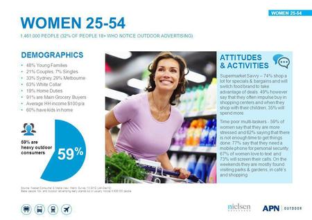 DEMOGRAPHICS 48% Young Families 21% Couples; 7% Singles 33% Sydney, 29% Melbourne 63% White Collar 19% Home Duties 91% are Main Grocery Buyers Average.