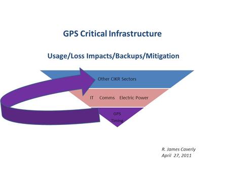 GPS Critical Infrastructure Usage/Loss Impacts/Backups/Mitigation