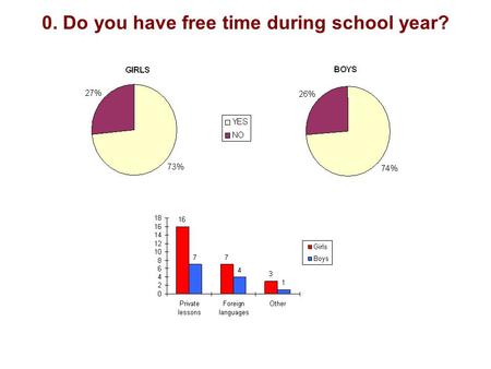 0. Do you have free time during school year?. 1. Do you like listening music?