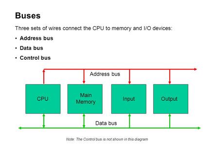 Buses Three sets of wires connect the CPU to memory and I/O devices: